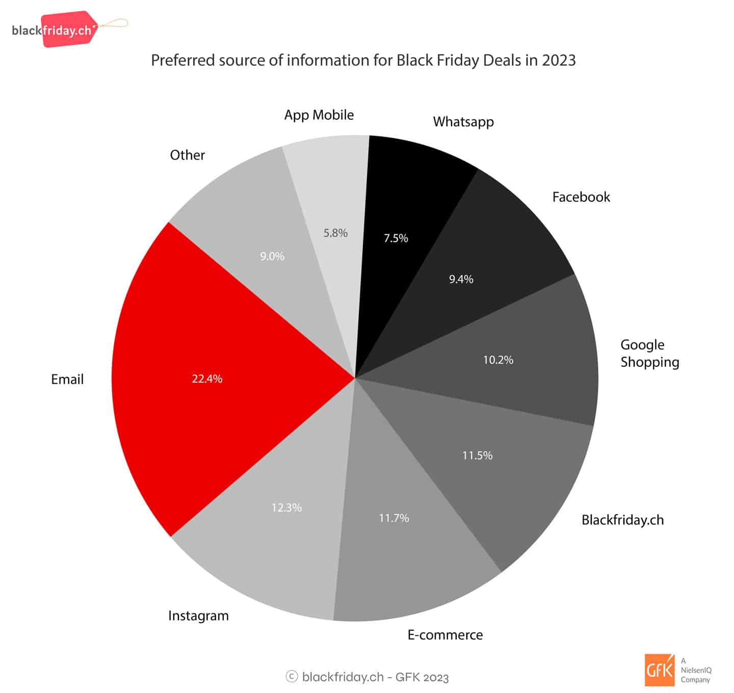 Pie chart presenting the preferred source of information for Black Friday Deals in Switzerland in 2023 | blackfriday.ch