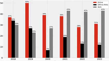 Graphic bar comparing Black friday online Vs offline