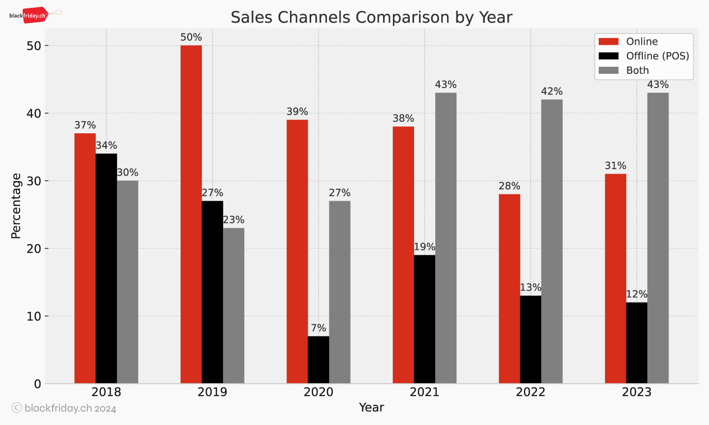 Chart, black friday sales channels comparison from 2018 to 2023