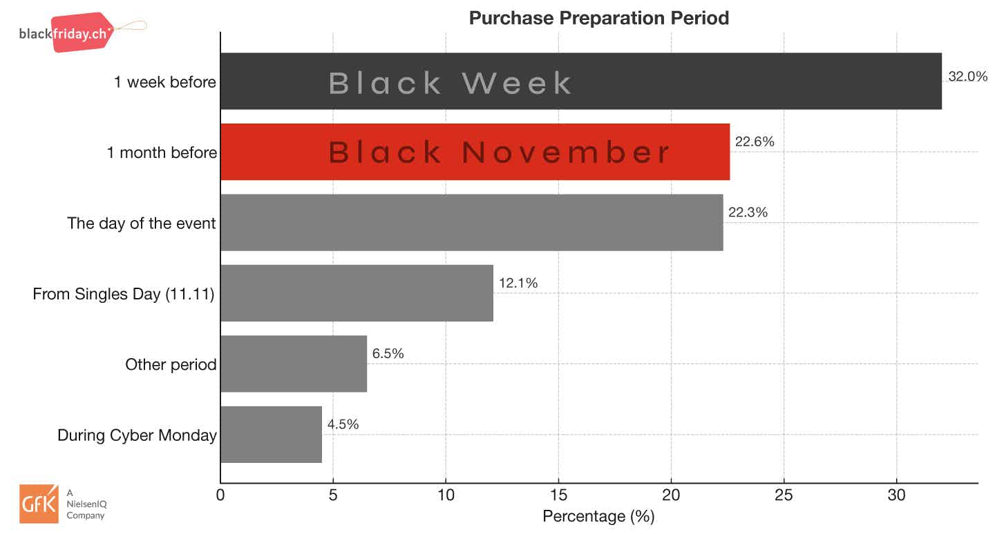Bar chart: purchase preparation period in Switzerland in 2023 | blackfriday.ch/GFK